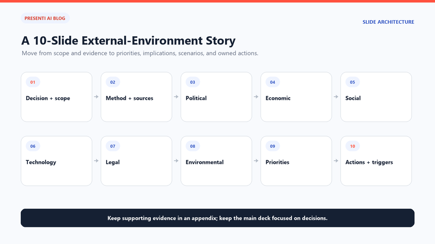 Ten-slide PESTLE analysis presentation structure from decision scope to strategic actions