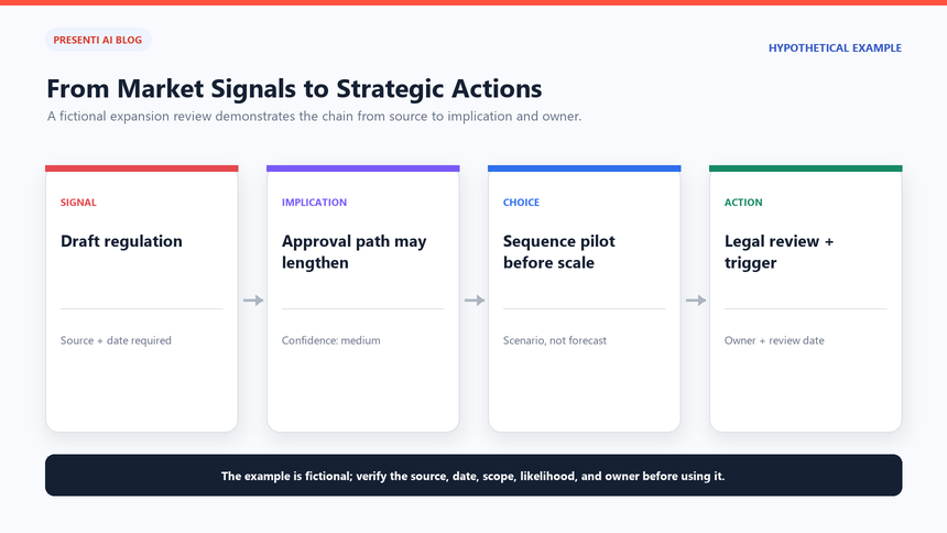 Hypothetical PESTLE example showing external signals, implications, priorities, and action owners