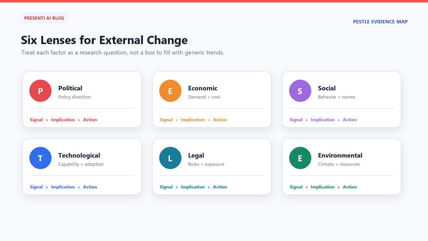 Six-factor PESTLE evidence map with political, economic, social, technological, legal, and environmental categories