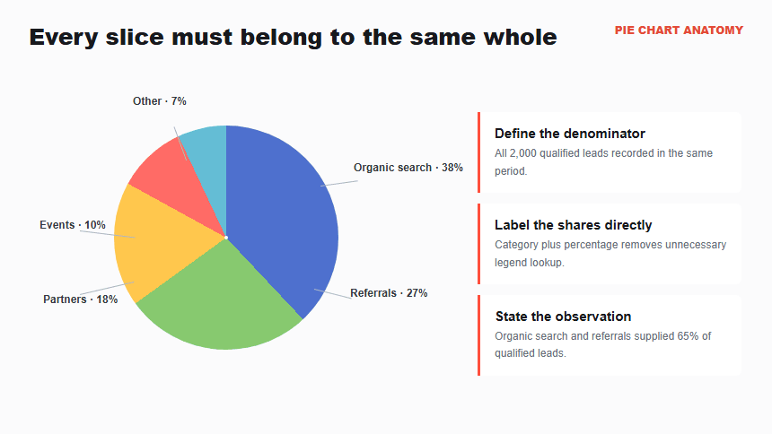 Anatomy of a pie chart showing one whole, five labeled slices, a checked total, and an action title