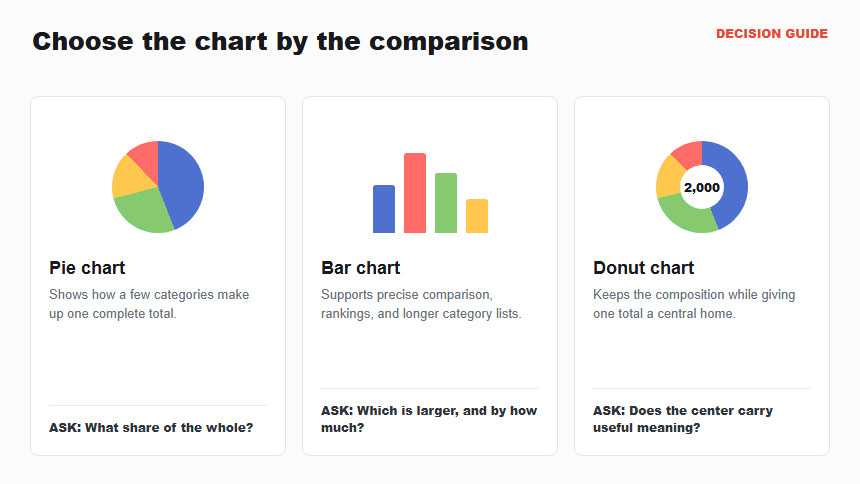 Decision guide comparing a pie chart, bar chart, and donut chart for presentation data