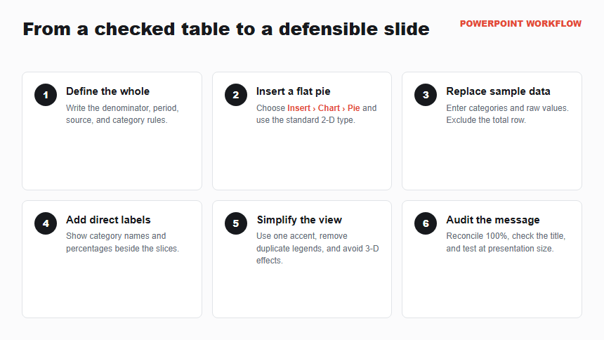 Six-step workflow for preparing, inserting, labeling, and reviewing a pie chart in PowerPoint