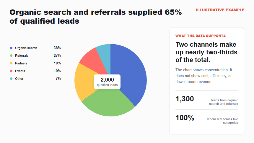 Illustrative pie chart showing 2,000 qualified leads split among organic search, referrals, partners, events, and other sources