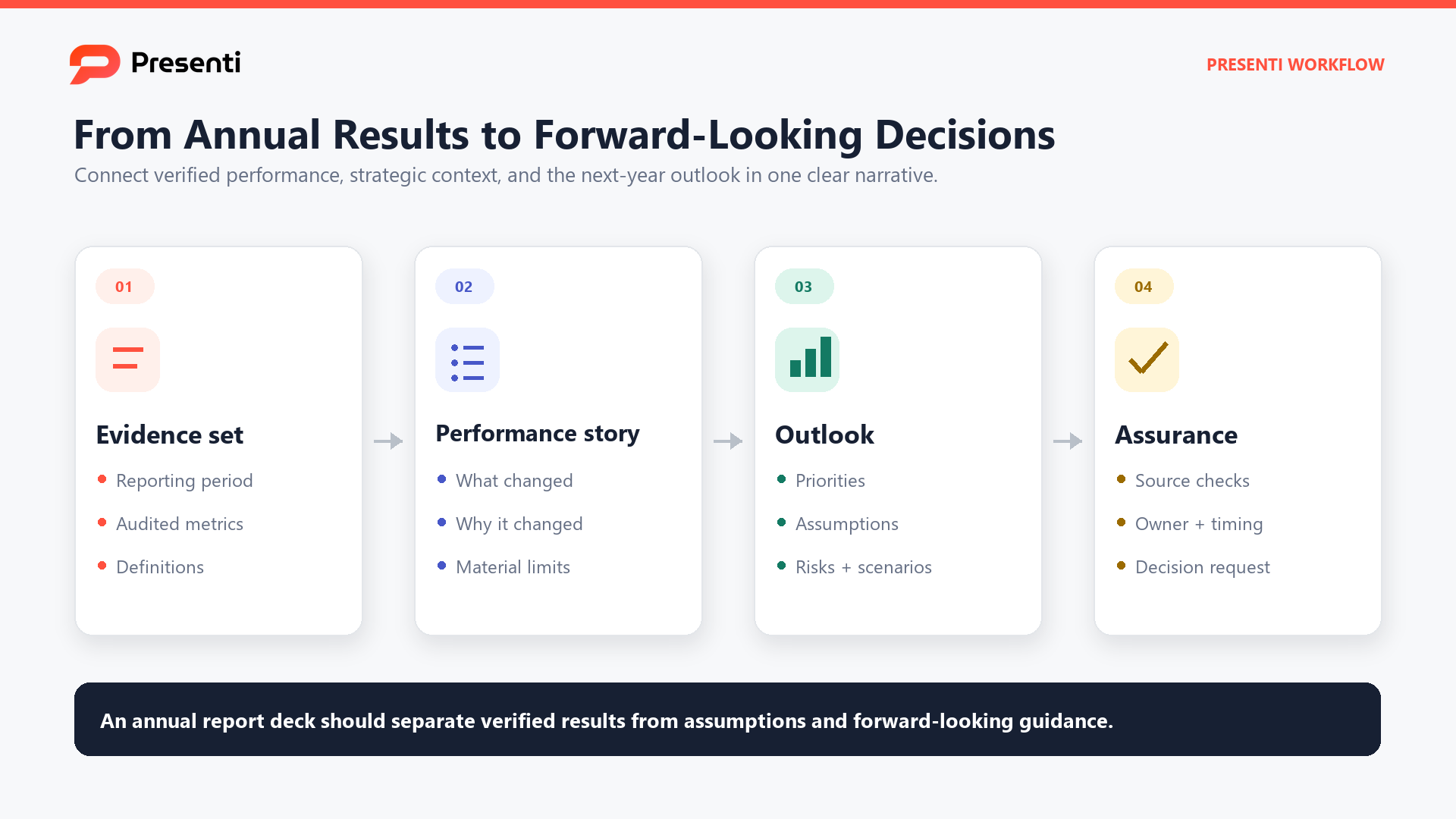 Presenti workflow from verified annual evidence through performance story, outlook, and assurance review