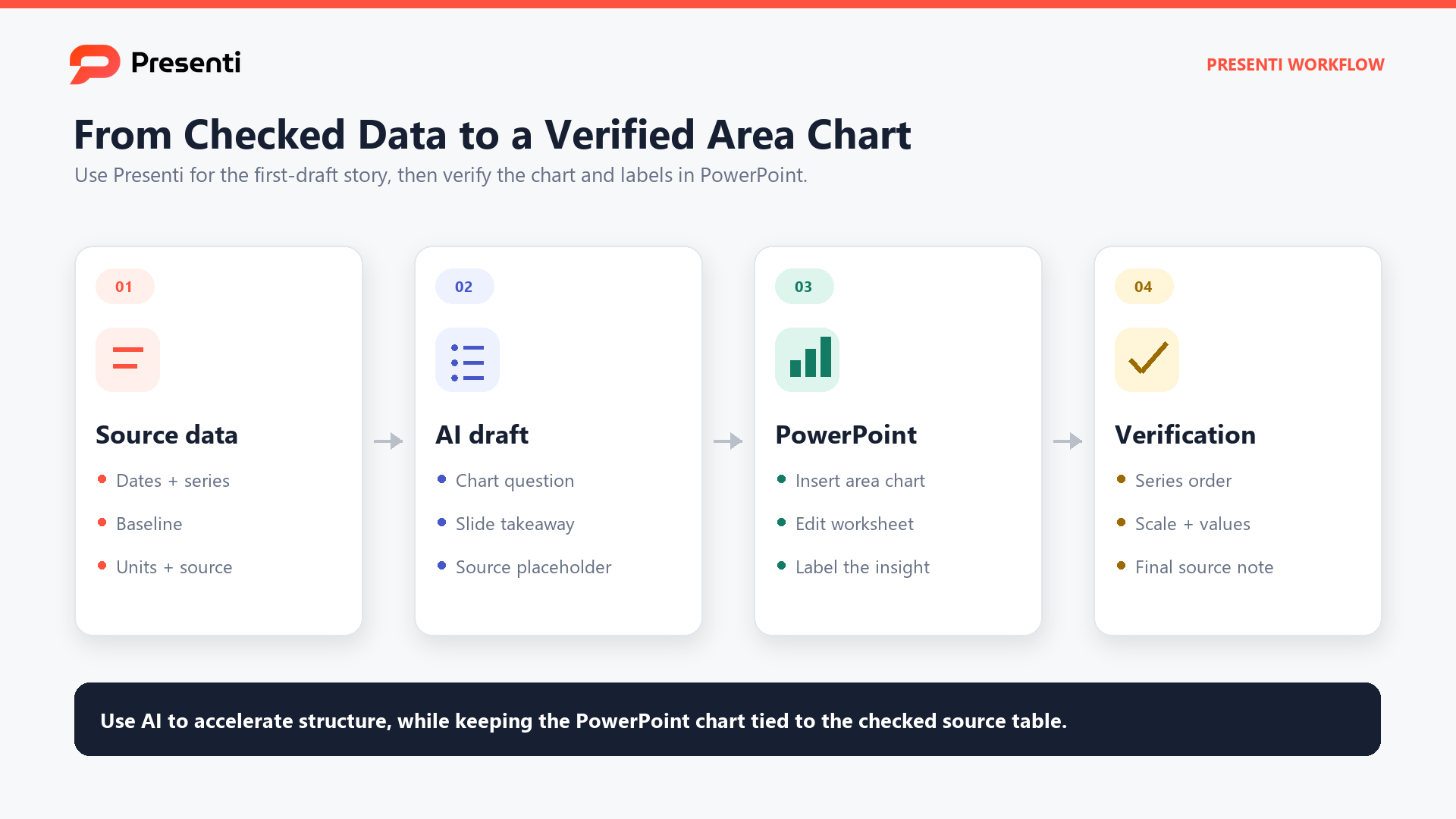 Presenti workflow from checked source data through an editable draft and final PowerPoint chart verification