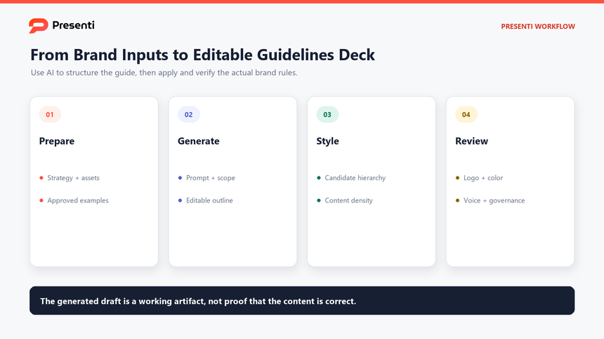 Presenti workflow for turning checked brand inputs into an editable guidelines presentation