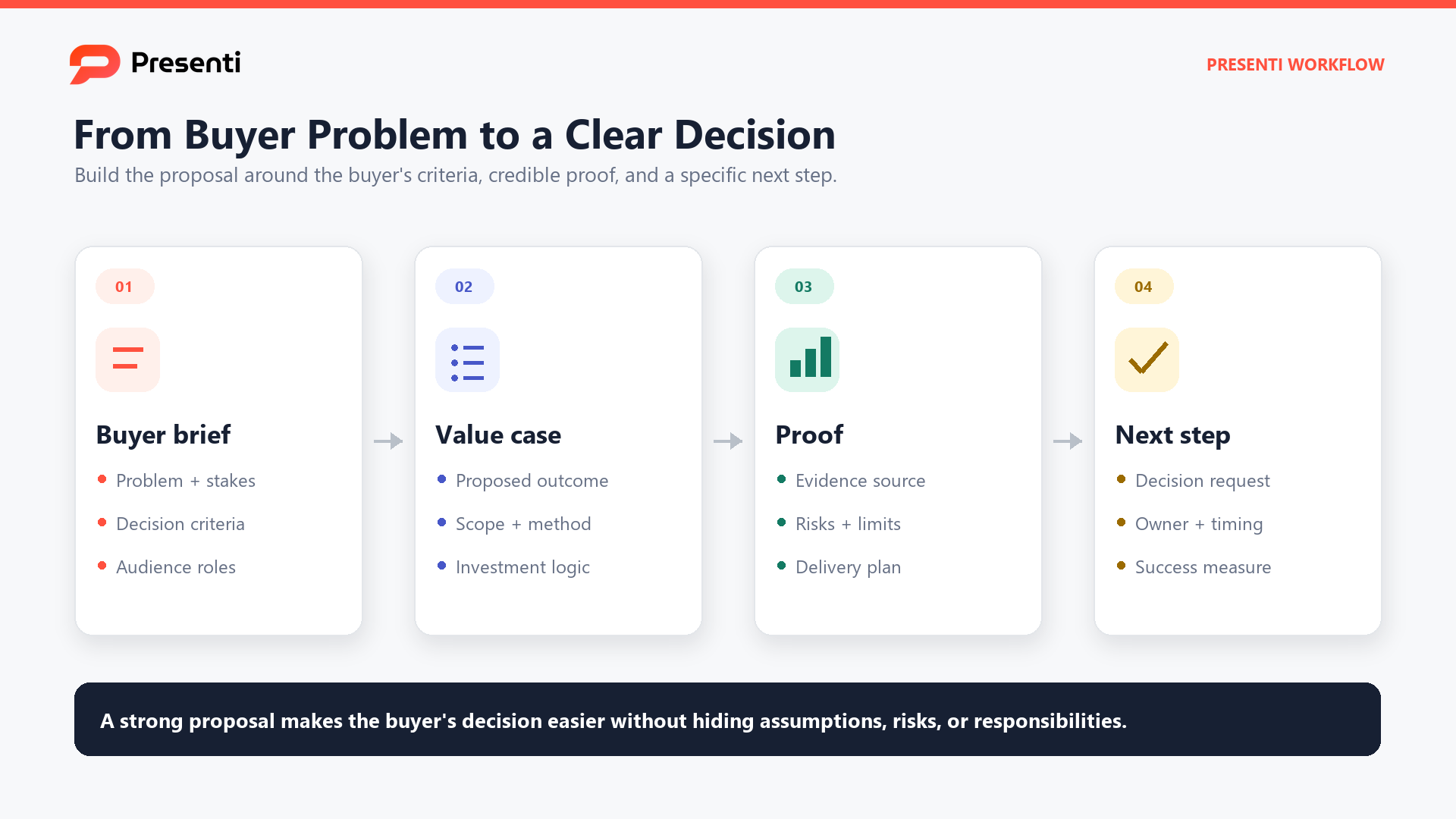 Presenti workflow from a buyer brief through value, proof, and a specific proposal decision