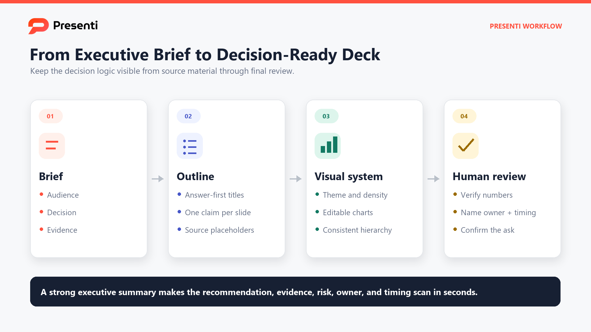 Presenti workflow from an executive brief through outline, visual system, and human review