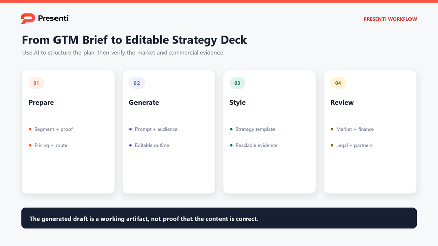 Presenti go-to-market workflow from strategy brief to editable presentation draft and review