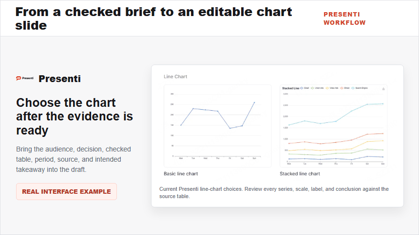 Current Presenti chart gallery showing basic and stacked line chart options inside a branded workflow frame