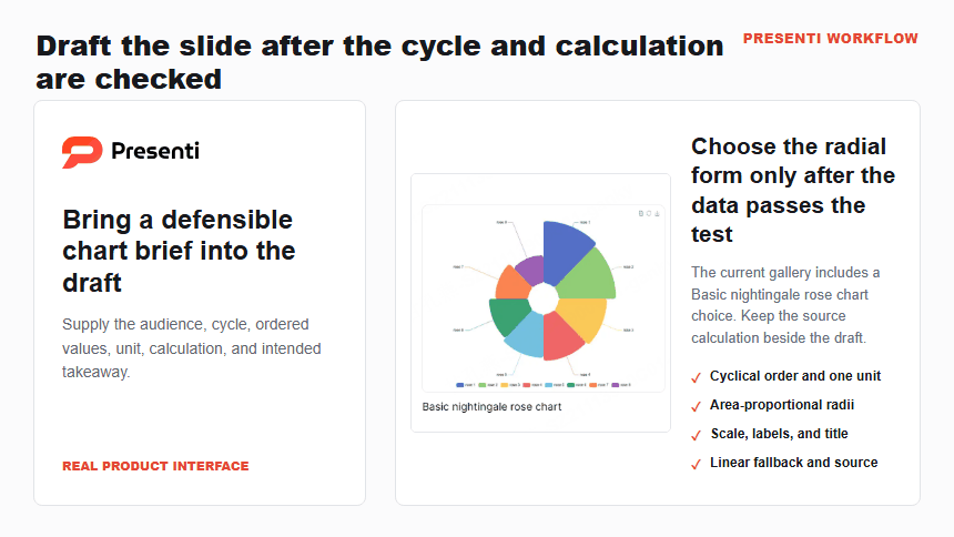 Current Presenti chart gallery showing the Basic nightingale rose chart choice inside a restrained slide-drafting workflow