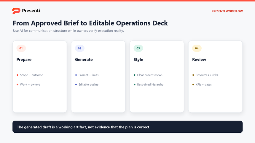 Presenti workflow for turning an approved operations brief into an editable presentation draft and review