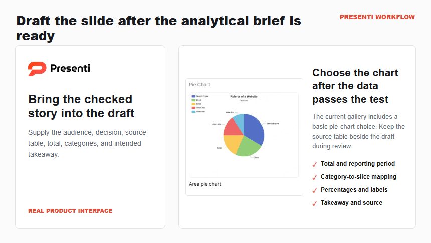 Current Presenti chart gallery showing the basic pie-chart choice inside a restrained slide-drafting workflow