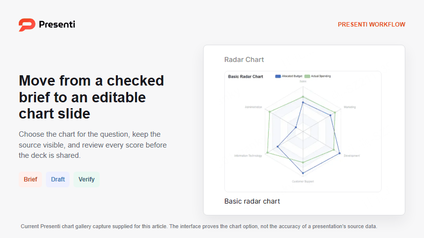 Presenti workflow graphic using the current chart gallery capture that shows the Basic radar chart option