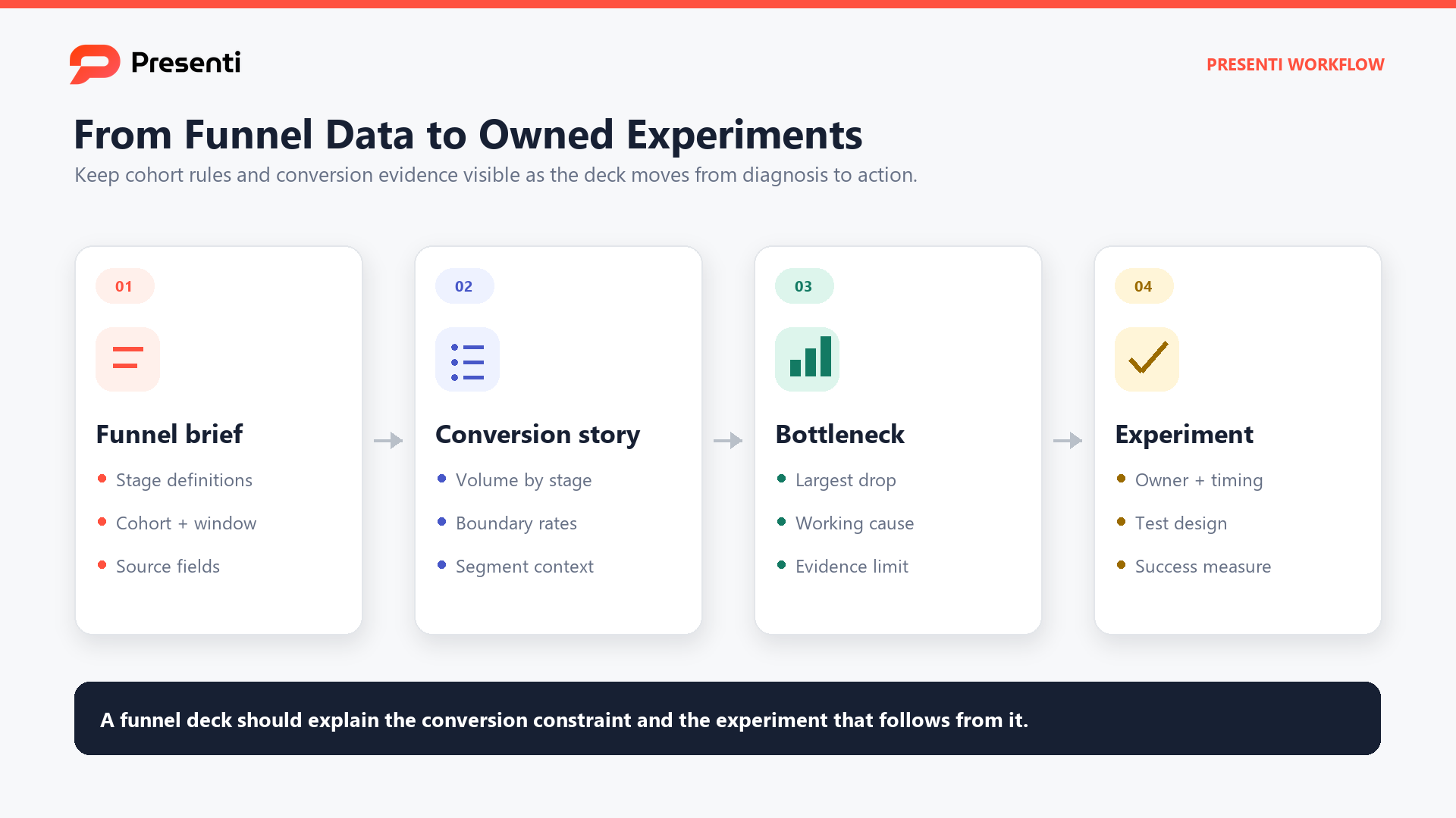 Presenti workflow from a defined sales funnel cohort through bottleneck diagnosis and an owned experiment