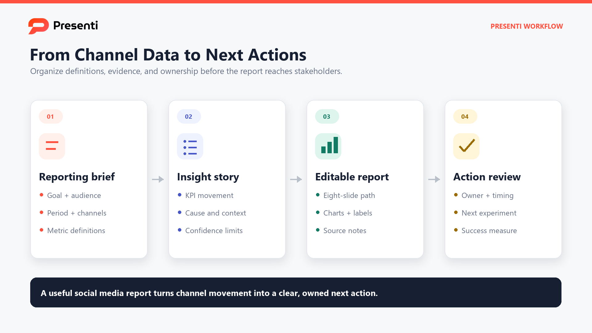 Presenti workflow from a social media reporting brief through insight development and action review