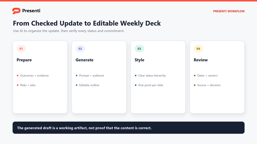 Presenti workflow for turning a checked weekly update into an editable reporting presentation