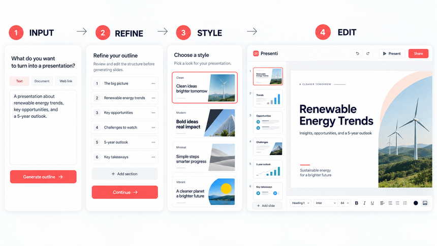 Presenti workflow from source input through outline, style selection, and slide editing