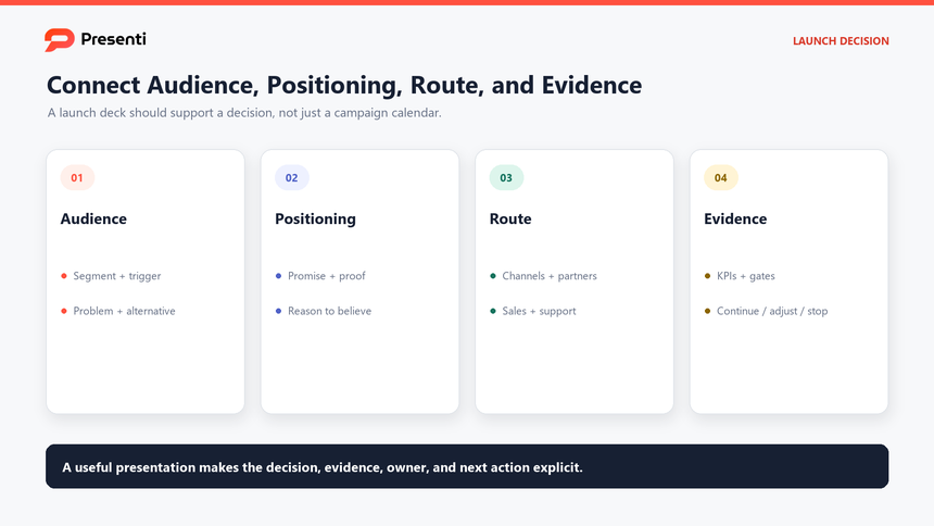 Product launch decision map linking audience, positioning, channel plan, timeline, and review gates