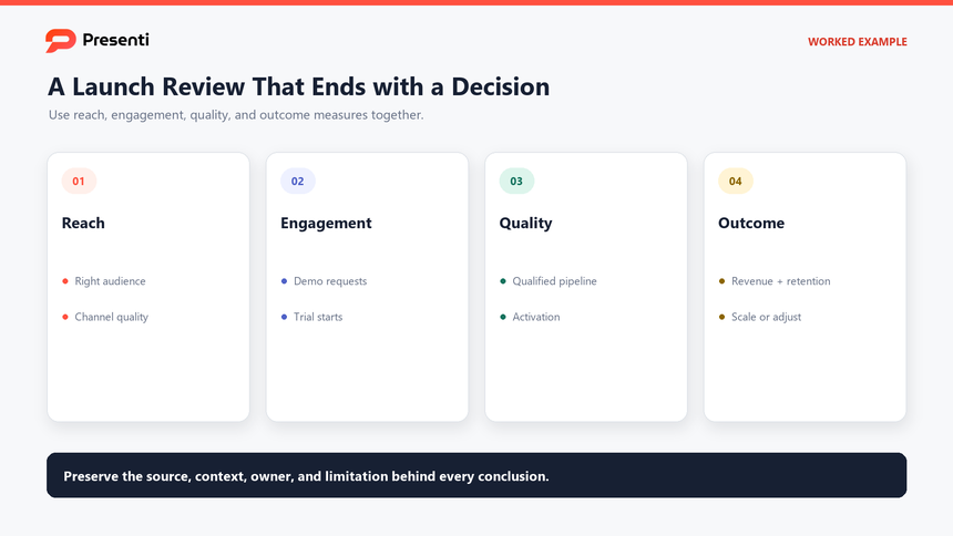 Example product launch review showing reach, engagement, quality, outcome, and decision gates