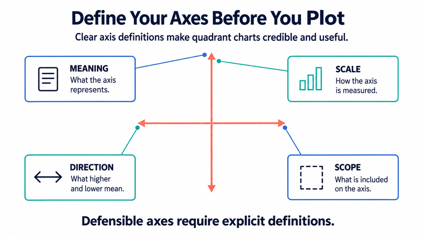 Framework for defining the meaning, scale, direction, and scope of quadrant chart axes