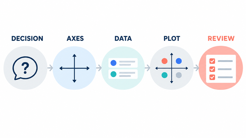 Five-step workflow for building a quadrant chart from a decision question to an action review