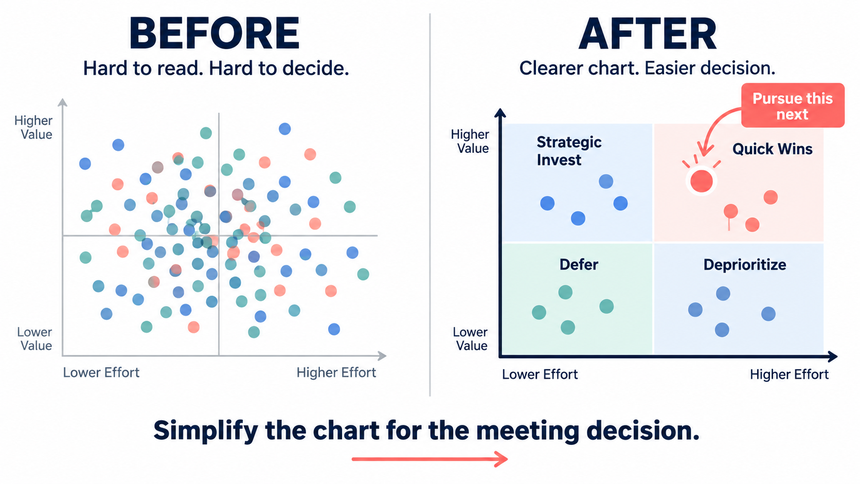 Before-and-after comparison showing a cluttered quadrant chart simplified for a meeting