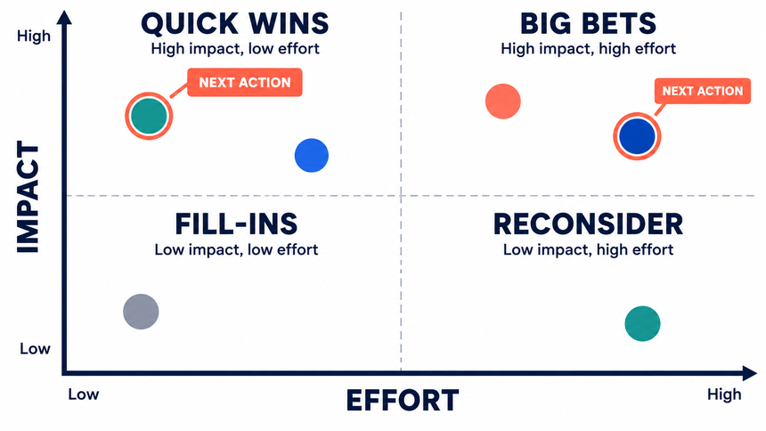 Illustrative impact-versus-effort quadrant chart for prioritizing content projects