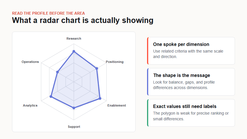 Radar chart anatomy showing six dimensions, one profile polygon, and guidance on shared scales and exact labels