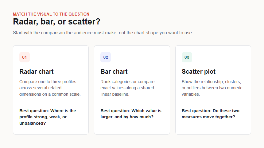 Decision guide choosing a radar chart for profiles, a bar chart for exact comparisons, and a scatter plot for relationships