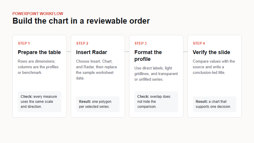 Four-stage PowerPoint radar chart workflow from data preparation through insertion, formatting, and final verification