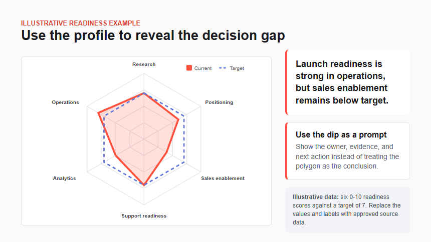 Illustrative radar chart comparing current launch readiness with a target of seven across six dimensions