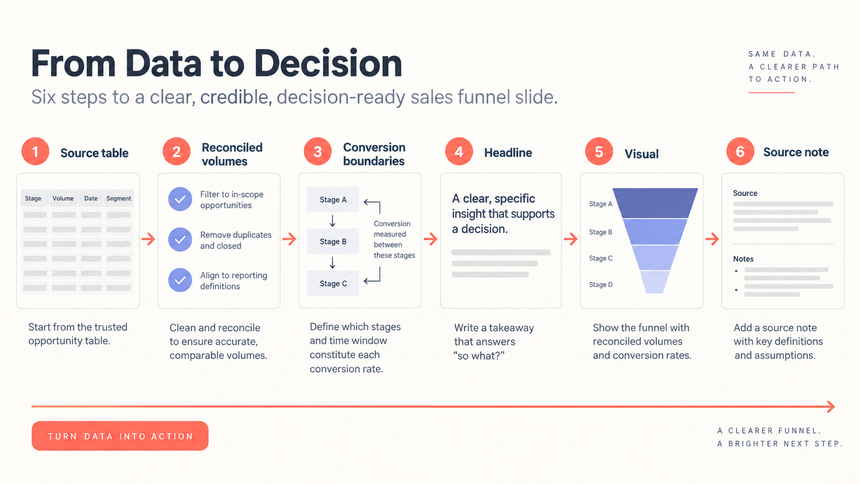 Step-by-step sales funnel slide build showing stage volume, conversion boundaries, and source notes