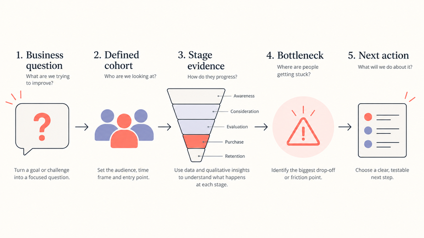 Sales funnel presentation decision map connecting the business question to cohort, evidence, and action