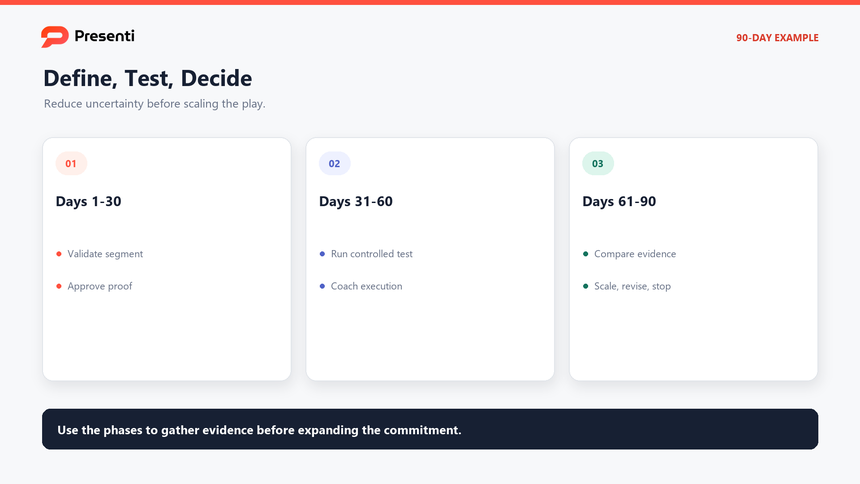 Ninety-day sales strategy example with define, test, and decide phases plus owners and evidence