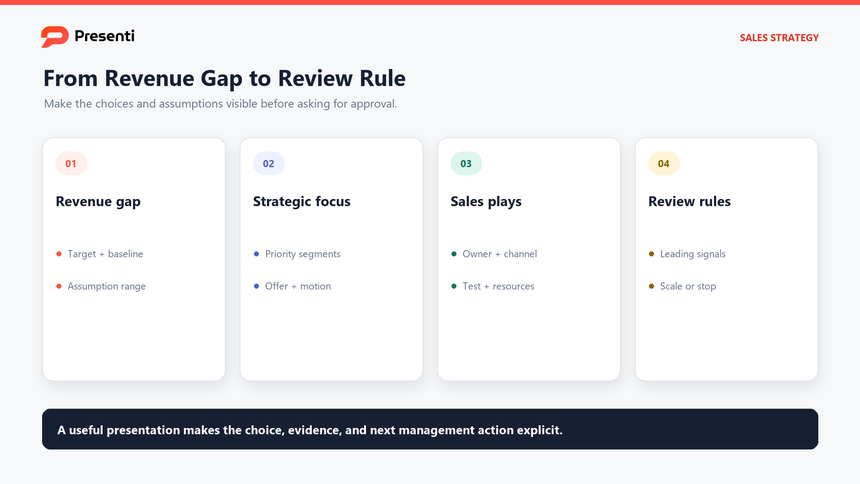 Decision map for a sales strategy presentation linking revenue gap, strategic choices, sales plays, and review rules