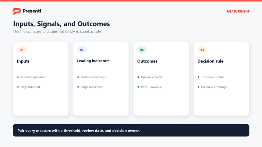 Sales strategy KPI system separating inputs, leading indicators, outcomes, and decision thresholds
