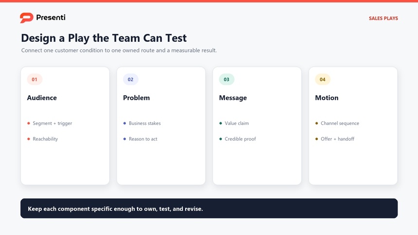 Sales play map connecting target segment, buyer problem, message, channel, owner, and success measure