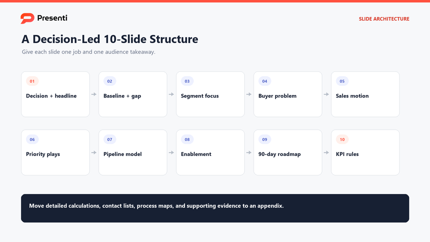 Ten-slide sales strategy presentation sequence from decision and baseline to roadmap and KPI scorecard