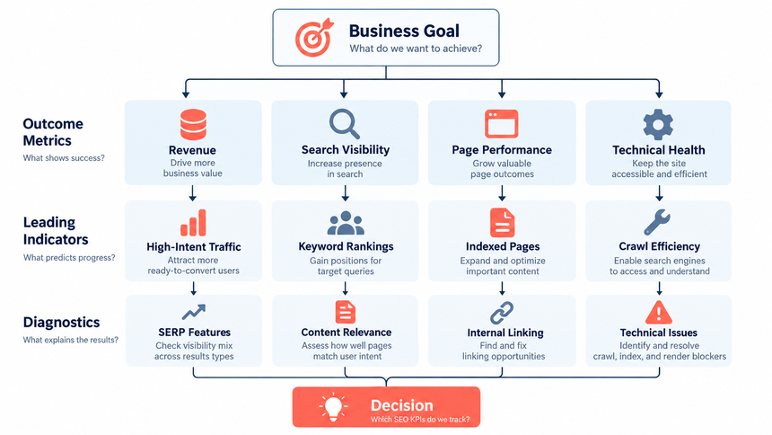 SEO KPI decision map connecting business goals to diagnostic metrics