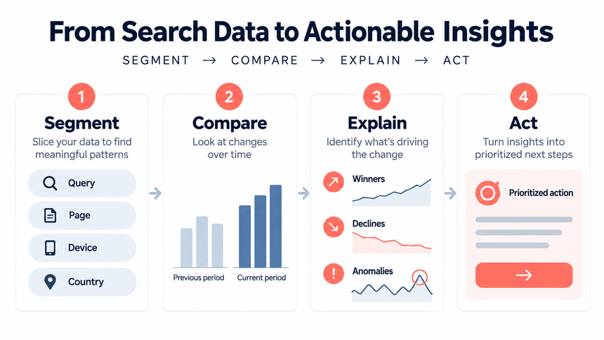 Workflow for turning Search Console data into actionable SEO insights