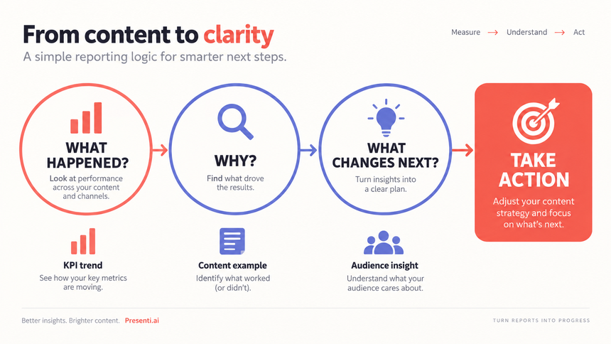 Social media reporting flow from what happened to why it happened and what changes next