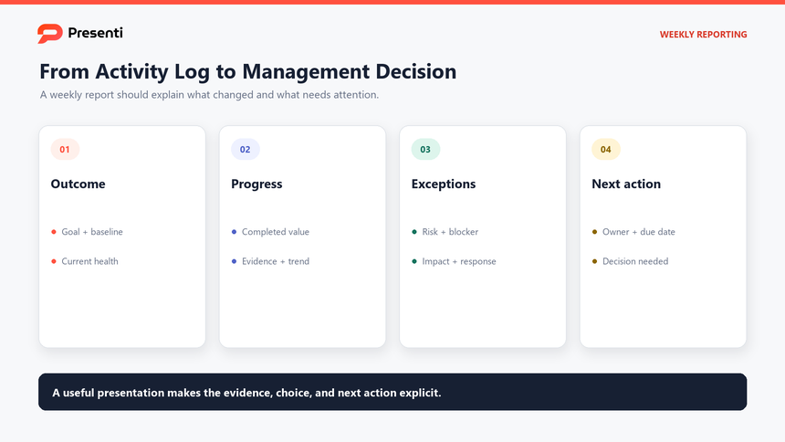 Weekly report decision map linking outcomes, progress, exceptions, and owned next actions