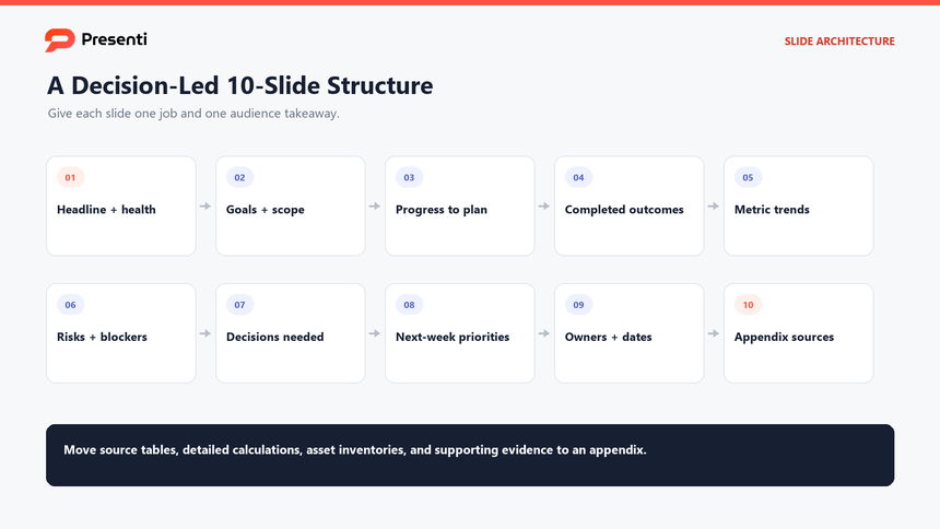 Ten-slide weekly report presentation structure from health summary to next actions and source appendix