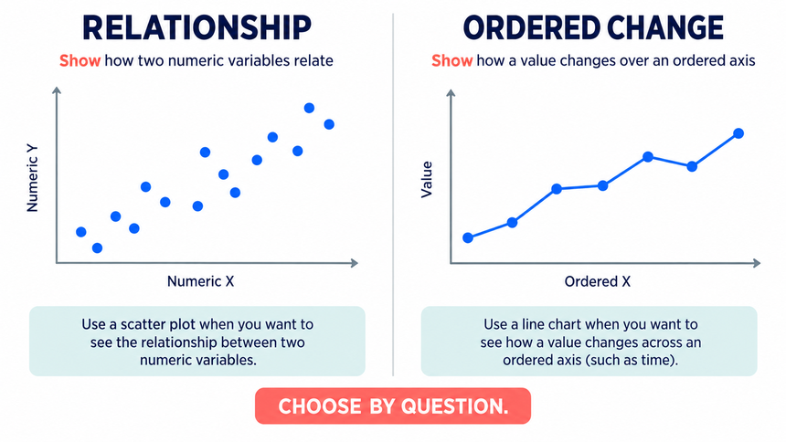 Comparison of a scatter plot for relationships and a line chart for ordered change