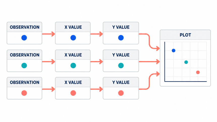 Paired-data preparation flow connecting one observation to x and y values