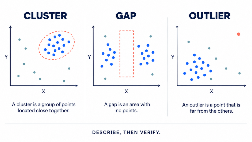 Scatter plot examples highlighting a cluster, a gap, and an outlier without implying causation