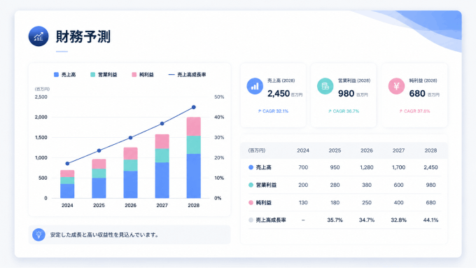 資金調達額・使い道ページ