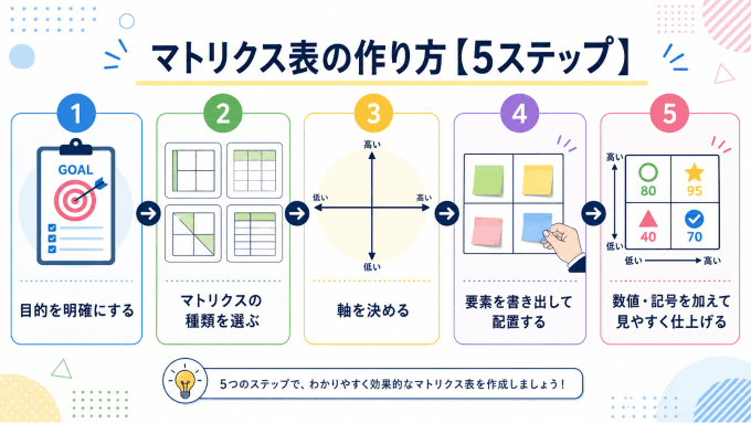 マトリクス表の作り方