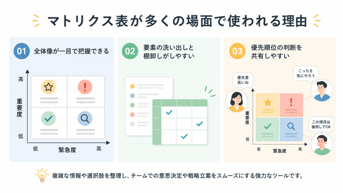 マトリクス表が多くの場面で使われる理由